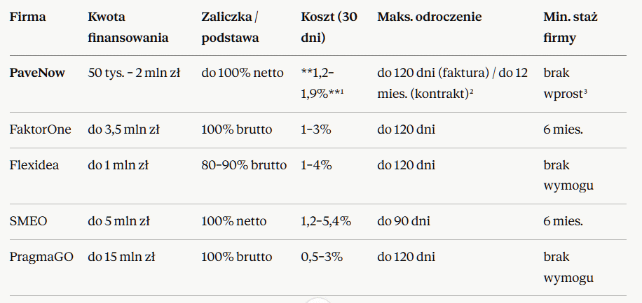 Tabela porównująca faktoring z innych firm