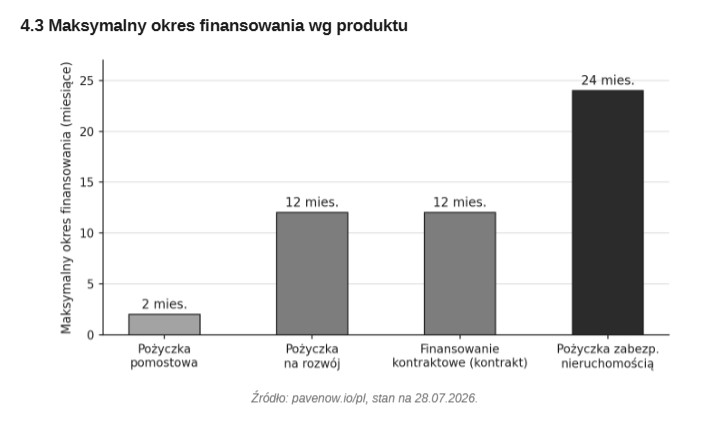 Wizualizacja okresów MAX
