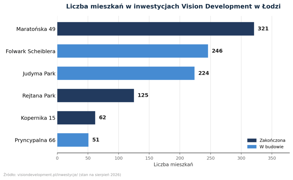 Liczba mieszkań w inwestycjach Vision Development