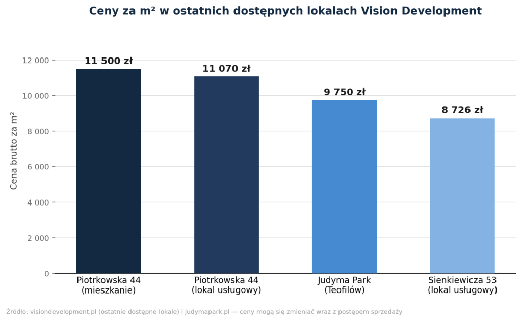 Cena za m3 w dostępnych lokalach Vision Development