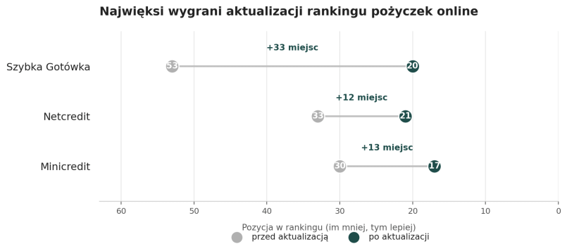 Najwięksi wygrani aktualizacji rankingu pożyczek online
