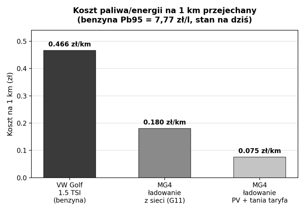 koszt paliwa