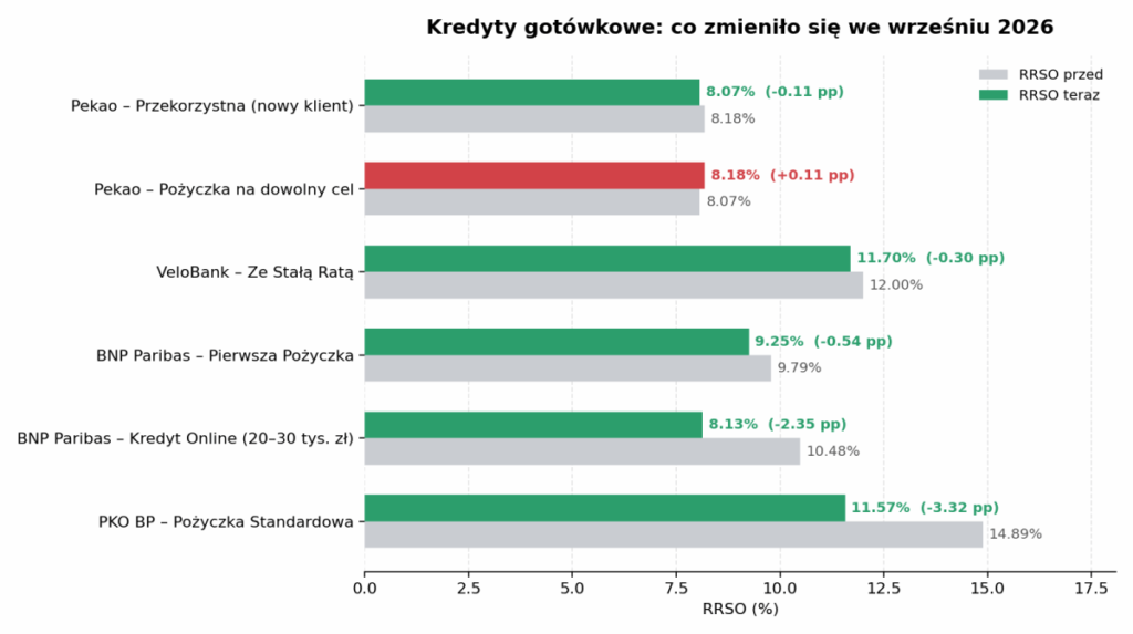 Wykres: zmiany RRSO w kredytach gotówkowych we wrześniu 2026