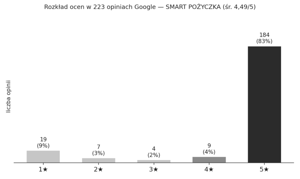Wykres słupkowy rozkładu ocen w 223 opiniach Google dla Smart Pożyczka: 1 gwiazdka - 19 opinii, 2 gwiazdki - 7, 3 gwiazdki - 4, 4 gwiazdki - 9, 5 gwiazdek - 184 opinie