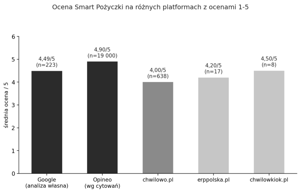 Wykres słupkowy średnich ocen Smart Pożyczki na różnych platformach: Google 4,49/5 (n=223), Opineo 4,90/5 (n=19000), chwilowo.pl 4,00/5 (n=638), erppolska.pl 4,20/5 (n=17), chwilowkiok.pl 4,50/5 (n=8)