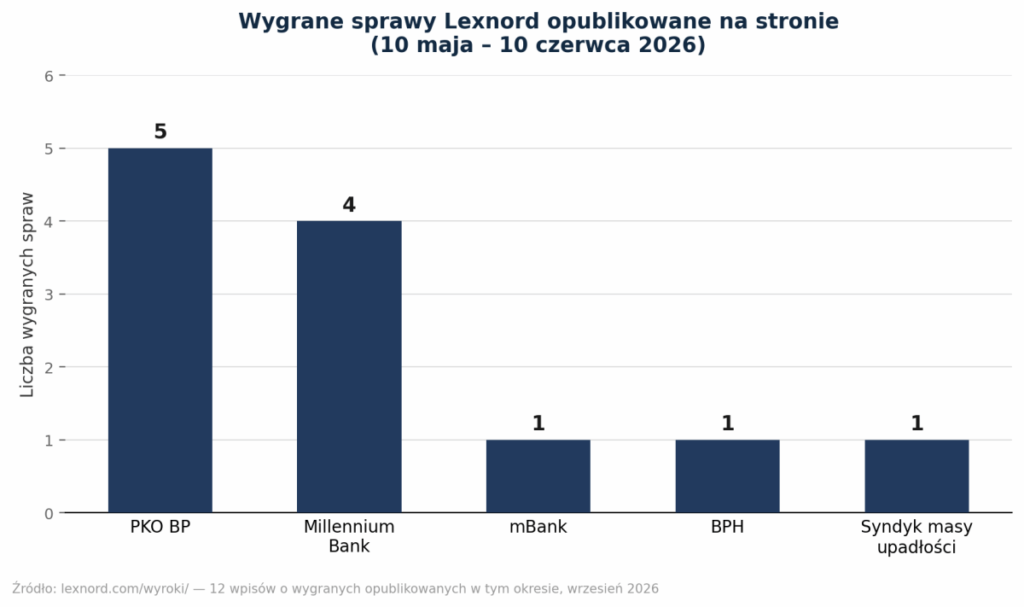 Wygrane sprawy