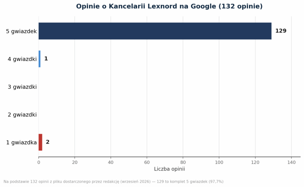 Opinie o Lexnord