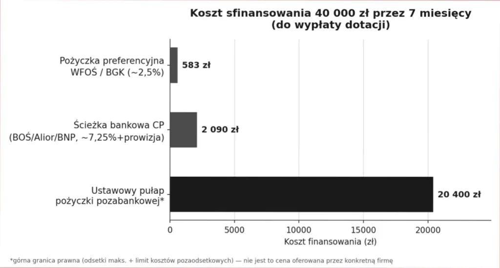 Zestawienie różnych sposobów finansowania - koszty | 40 tys pln na 7 mies.