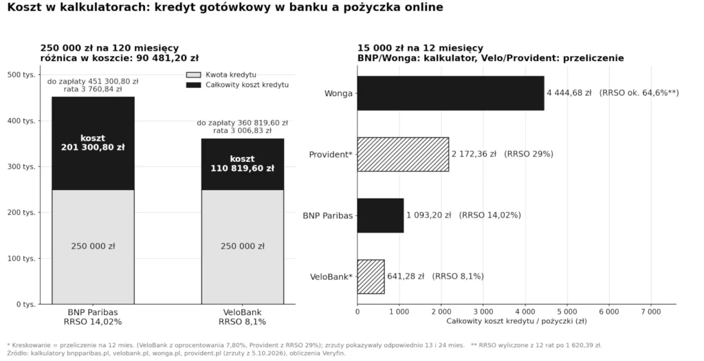 Koszt w kalkulatorach banków; banki vs pożyczki online