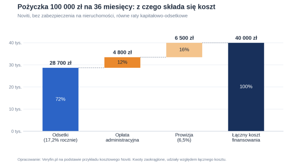 składniki kosztów pożyczki 100 tys 3 lata / Noviti Finance / Veryfin