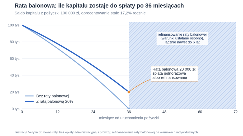 Rata balonowa / Noviti Finance / Veryfin