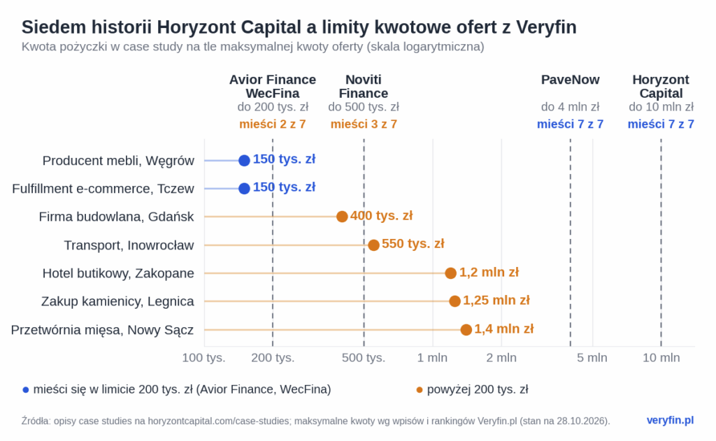 Wykres punktowy w skali logarytmicznej: siedem kwot pożyczek z case studies Horyzont Capital (od 150 tys. do 1,4 mln zł) na tle maksymalnych kwot Avior Finance i WecFina (200 tys. zł), Noviti Finance (500 tys. zł), PaveNow (4 mln zł) i Horyzont Capital (10 mln zł). W limicie 200 tys. zł mieszczą się 2 historie z 7