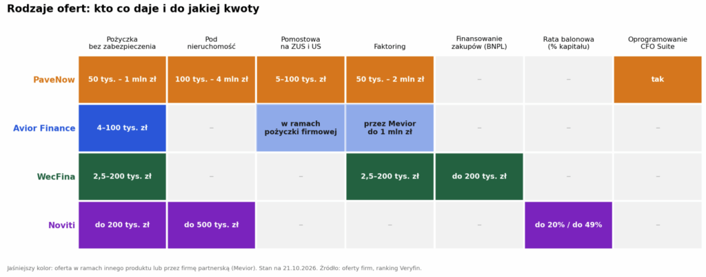Macierz rodzajów ofert: PaveNow ma pożyczkę, finansowanie pod nieruchomość, pożyczkę na ZUS i US, faktoring i CFO Suite; Avior Finance pożyczkę i faktoring przez Mevior; WecFina pożyczkę, faktoring i finansowanie zakupów; Noviti pożyczkę, finansowanie pod nieruchomość i ratę balonową