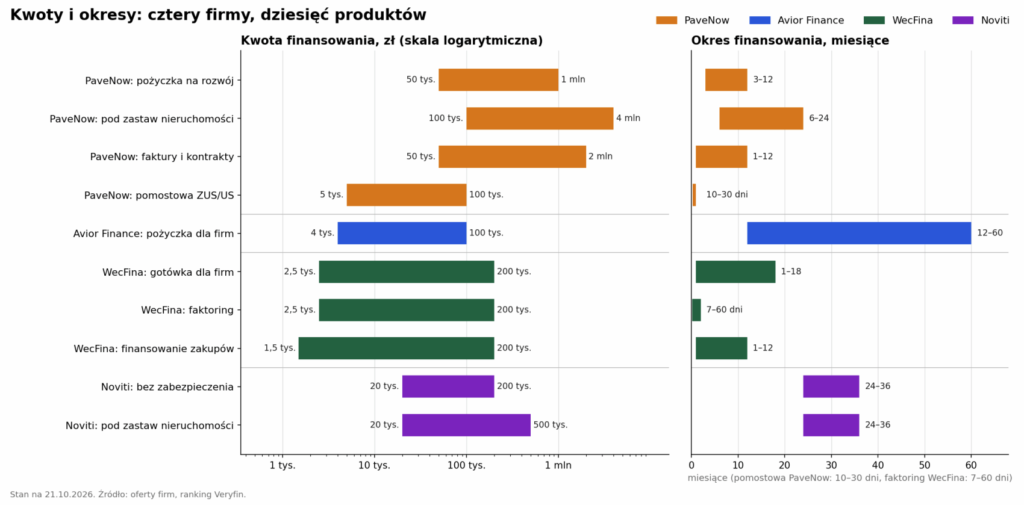 Wykres kwot i okresów finansowania: PaveNow od 5 tys. do 4 mln zł, Avior Finance 4-100 tys. zł, WecFina 1,5-200 tys. zł, Noviti 20-500 tys. zł