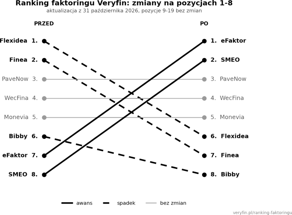 Wykres zmian pozycji w rankingu faktoringu Veryfin: eFaktor i SMEO awansują na 1. i 2. miejsce, Flexidea, Finea i Bibby spadają na 6., 7. i 8., a PaveNow, WecFina i Monevia zostają bez zmian